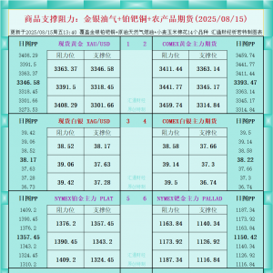一张图看商品支撑阻力：金银油气+铂钯铜农产品期货(2025年8月15日) ...