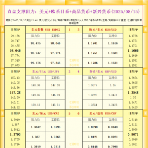 一张图看18个直盘外汇支撑阻力：美元+欧系日系+商品货币+新兴货币(2025年8月15日) ...