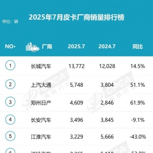 前7个月国内新能源皮卡销量暴增700％