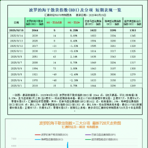一张图：波罗的海指数上涨，巴拿马型船和超灵便型船运价上涨 ...