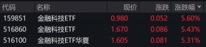 金融科技概念股大涨，金融科技ETF涨超5%