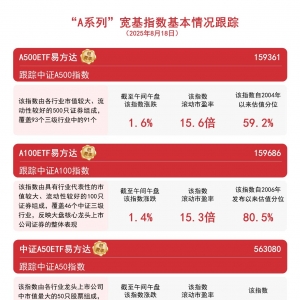 “A系列”指数涨超1%，关注A500ETF易方达（159361）等投资价值