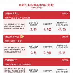 香港证券指数冲击“六连阳”，香港证券ETF（513090）半日成交额超200亿元，领跑全市场 ...