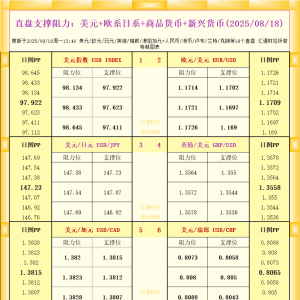 一张图看18个直盘外汇支撑阻力：美元+欧系日系+商品货币+新兴货币(2025年8月18日) ...