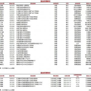 今日新聘基金经理18人，离任2人