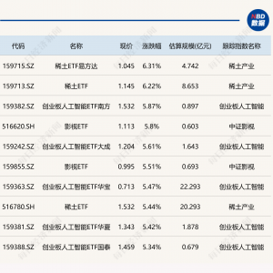 ETF今日收评 | 稀土相关ETF涨超6%，人工智能、影视相关ETF涨超5% ...