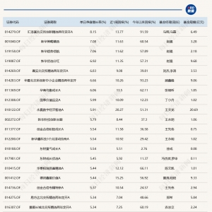 A股超级“红周一”，7只基金单日涨超6%
