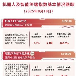 世界人形机器人运动会圆满闭幕，机器人ETF易方达（159530）今日获5500万份净申购 ...