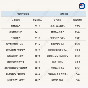 股债跷跷板效应明显，债基上周收益率欠佳，债市短期扰动犹存 ...