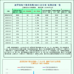 一张图：波罗的海指数因好望角型船舶需求疲软而下滑