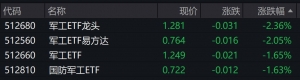 军工概念股走低，相关ETF跌约2%