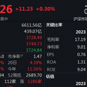 A股震荡继续走高，沪深两指半日均涨0.3%
