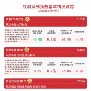 红利系列指数窄幅震荡，关注恒生红利低波ETF（159545）、红利ETF易方达（515180）等产 ...