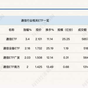 行业ETF风向标丨CPO概念股持续大涨，通信ETF半日涨幅达3.4%