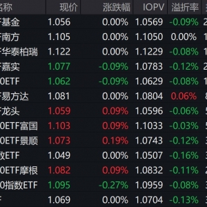 市场早盘震荡走强，中证A500指数上涨0.16%，4只中证A500相关ETF成交额超25亿元 ...