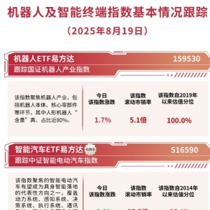 机器人板块逆势大涨，机器人ETF易方达（159530）今日获近1.4亿份净申购 ...