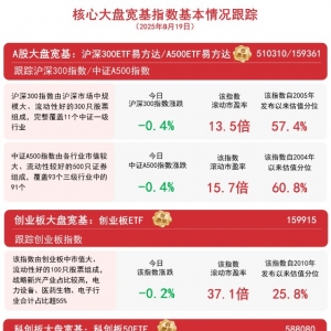 A股成交额连续5日超2万亿，A500ETF易方达（159361）、沪深300ETF易方达（510310）等助 ...