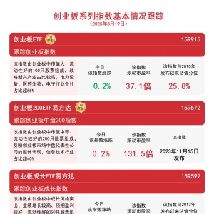 创业板指冲高回落，创业板ETF（159915）月内日均成交额超30亿元 ...