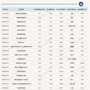 A股冲高回落，超20只基金单日跌超2%