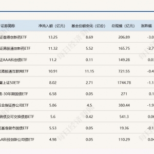 ETF规模速报 | 两只创新药ETF昨日净流入额超11亿元