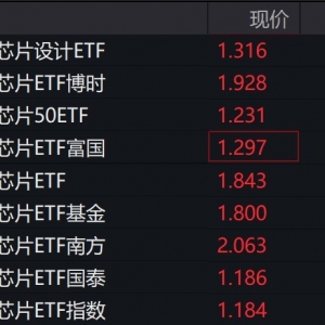 芯片概念股午后大幅拉升，科创芯片相关ETF涨约4%
