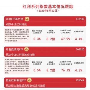 A股红利板块逆势走强，关注红利低波动ETF（563020）、红利ETF易方达（515180）等投资 ...