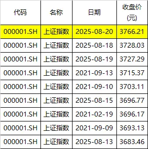 见证历史！沪指收创十年新高、寒武纪站上千元、白酒股连续大涨，三件事竟同日发生 ...