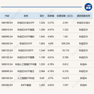 ETF今日收评 | 科创芯片相关ETF大涨约5%，港股医疗、创新药相关ETF跌幅居前 ...