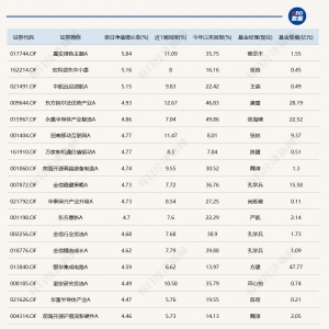 A股探底回升，超20只基金单日涨超4%