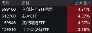 聊点真“芯”话——芯片ETF大涨4.27%点评
