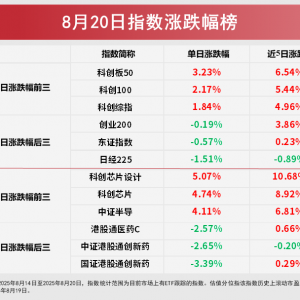 A股午后反攻，科创板全面爆发，科创板50ETF（588080）、科创人工智能ETF（588730）等 ...
