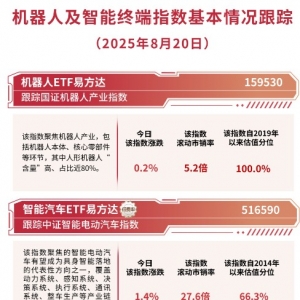 机器人板块探底回升，机器人ETF易方达（159530）今日获超2亿份净申购 ...