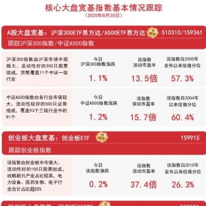 沪指涨超1%续创10年新高，关注A500ETF易方达（159361）、沪深300ETF易方达（510310） ...