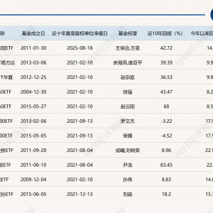 沪指创近十年新高，你持有的ETF怎么样了？多数产品离高点仍有距离，但这些主题ETF已大 ...