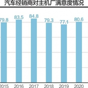 经销商对车企满意度创近14年来最低