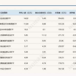ETF规模速报 | 创业板ETF净流入额超14亿元，沪深300ETF净流出近28亿元 ...