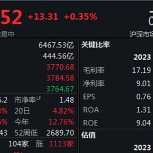 半日收涨0.35%，沪指迈向3800点大关