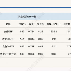 行业ETF风向标丨A股板块轮动加速，三只农业ETF半日涨幅超1.5%