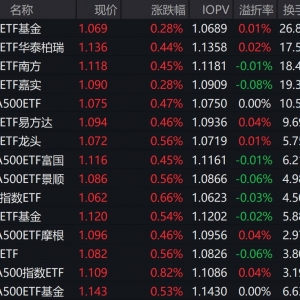市场早盘震荡分化，中证A500指数上涨0.62%，3只中证A500相关ETF成交额超32亿元 ...