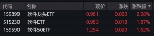 软件概念股早盘走高，相关ETF涨约2%