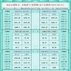 一张图看商品支撑阻力：金银油气+铂钯铜农产品期货(2025年8月21日) ...