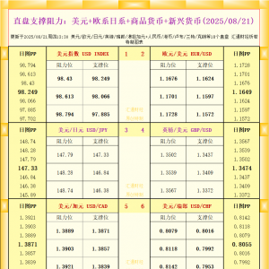 一张图看18个直盘外汇支撑阻力：美元+欧系日系+商品货币+新兴货币(2025年8月21日) ...