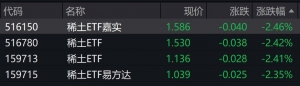 稀土概念股午后走低，稀土ETF跌超2%。