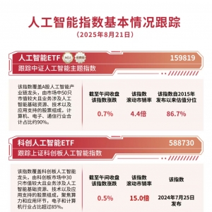 人工智能ETF（159819）早盘获近1.7亿份净申购，标的指数冲击“五连阳” ...