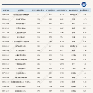 A股震荡调整，多只医药主题基金涨幅居前