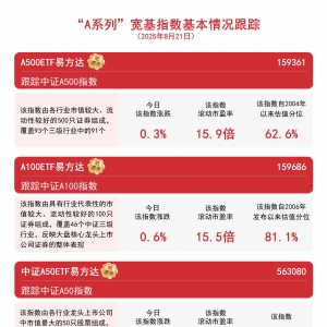 中证A500指数继续上攻，A500ETF易方达（159361）成交持续活跃，机构称股指还有新高 ...
