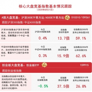 市场震荡整理，关注A500ETF易方达（159361）、沪深300ETF易方达（510310）等配置机会 ...