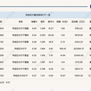 行业ETF风向标丨总成交额超35亿元，8只科创芯片ETF半日涨幅超6% ...