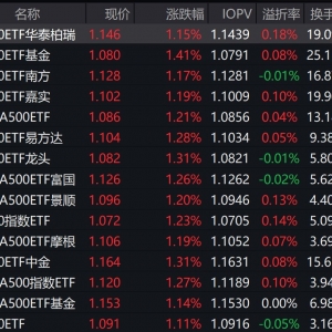 市场早盘震荡走高，中证A500指数上涨1.27%，3只中证A500相关ETF成交额超30亿元 ...