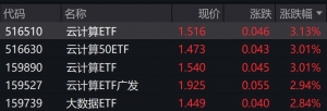 云计算概念股走强，相关ETF涨约3%